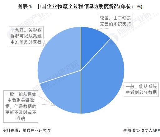 2022年中国供应链管理服务行业 市场现状、发展前景与需求增长机遇