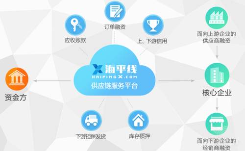 海航孵出“海平线”，讲述7000万中小企业供应链金融新故事│热焦点